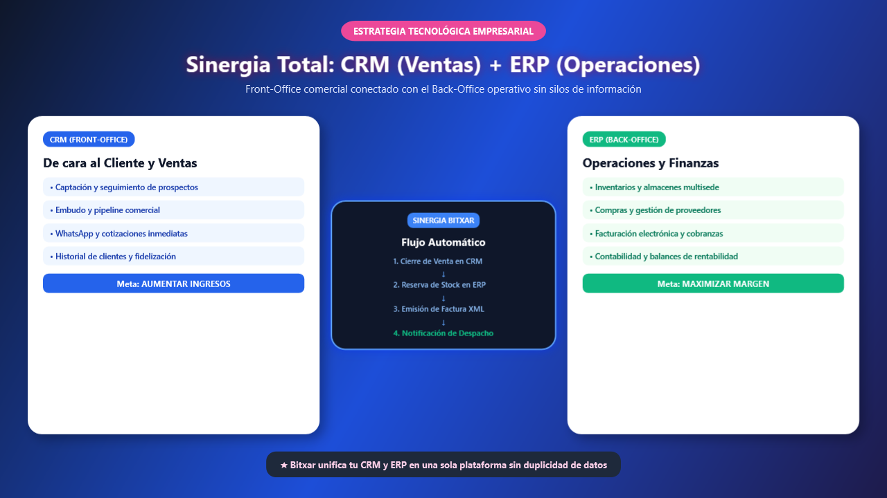 Sistemas ERP y CRM